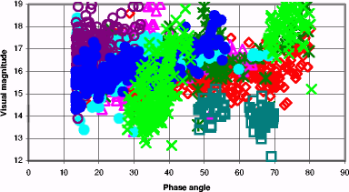 Measured visible magnitude in integrated light for 8 faint GEO objects.